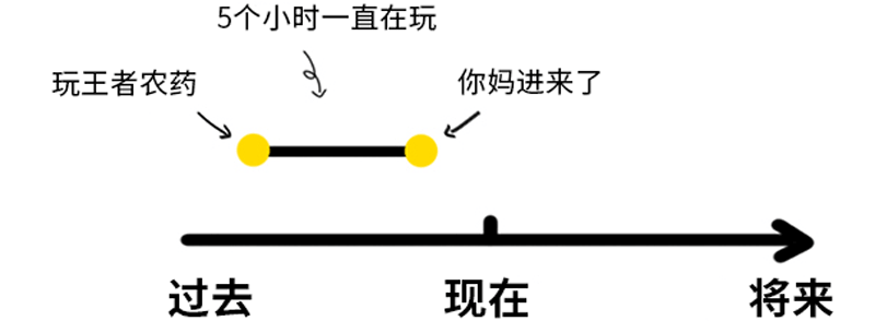 时态(六):一步搞定过去、将来完成时